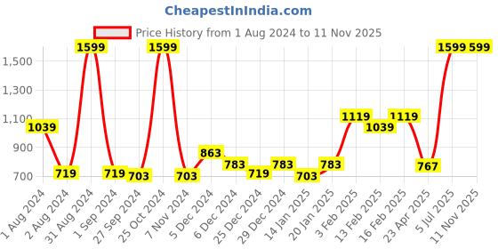 myntra.com Gini and Jony Boys Printed Fleece Sweatshirt gini and jony Price History Graph from 1 Aug 2024 to 11 Nov 2025