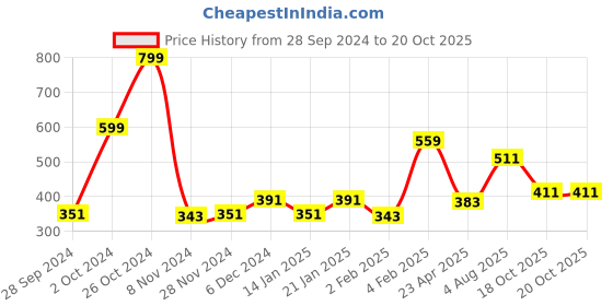 myntra.com Gini and Jony Boys Printed Graphic Round Neck Long Sleeves T-shirt gini and jony Price History Graph from 28 Sep 2024 to 19 Oct 2025