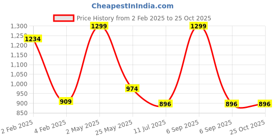 myntra.com Gini and Jony Boys Printed Hooded Applique T-shirt gini and jony Price History Graph from 2 Feb 2025 to 24 Oct 2025
