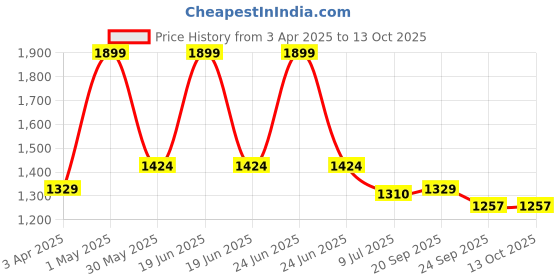 myntra.com Gini and Jony Boys Printed Hooded Casual Sweatshirt gini and jony Price History Graph from 3 Apr 2025 to 13 Oct 2025