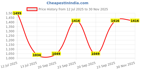 myntra.com Gini and Jony Boys Printed Hooded Cotton Sweatshirt gini and jony Price History Graph from 12 Jul 2025 to 29 Nov 2025