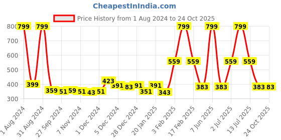 myntra.com Gini and Jony Boys Printed Hooded Cotton T-shirt gini and jony Price History Graph from 1 Aug 2024 to 24 Oct 2025