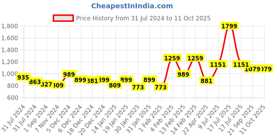 myntra.com Gini and Jony Boys Printed Hooded Cotton Tailored Jacket gini and jony Price History Graph from 31 Jul 2024 to 10 Oct 2025