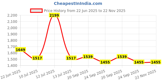 myntra.com Gini and Jony Boys Printed Hooded Cotton Tailored Jacket gini and jony Price History Graph from 22 Jun 2025 to 22 Nov 2025
