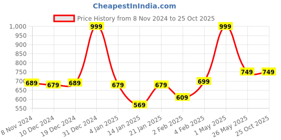 myntra.com Gini and Jony Boys Printed Hooded Pockets T-shirt gini and jony Price History Graph from 8 Nov 2024 to 25 Oct 2025