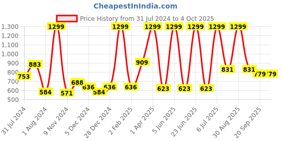 myntra.com Gini and Jony Boys Printed Hooded Sweatshirt gini and jony Price History Graph from 31 Jul 2024 to 4 Oct 2025