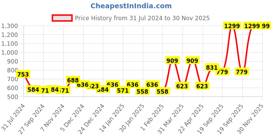 myntra.com Gini and Jony Boys Printed Hooded Sweatshirt gini and jony Price History Graph from 31 Jul 2024 to 29 Nov 2025