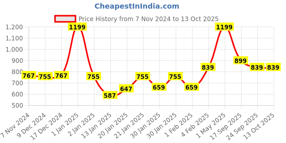 myntra.com Gini and Jony Boys Printed Hooded Sweatshirt gini and jony Price History Graph from 7 Nov 2024 to 12 Oct 2025