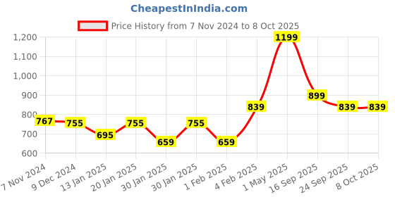 myntra.com Gini and Jony Boys Printed Hooded Sweatshirt gini and jony Price History Graph from 7 Nov 2024 to 4 Oct 2025