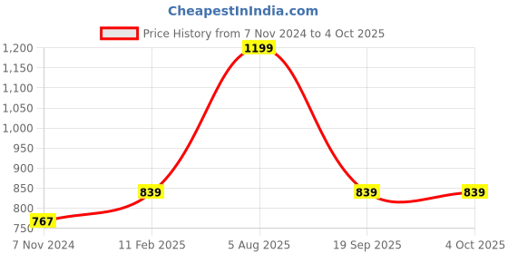 myntra.com Gini and Jony Boys Printed Hooded Sweatshirt gini and jony Price History Graph from 7 Nov 2024 to 4 Oct 2025