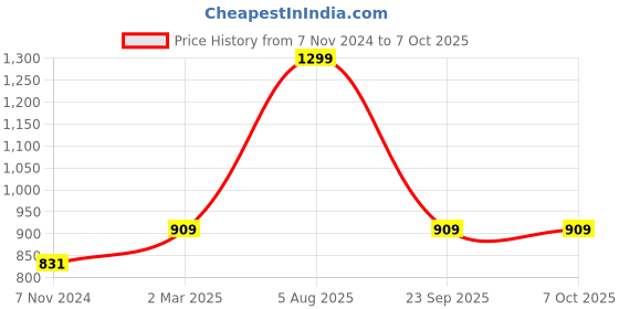 myntra.com Gini and Jony Boys Printed Hooded Sweatshirt gini and jony Price History Graph from 7 Nov 2024 to 7 Oct 2025