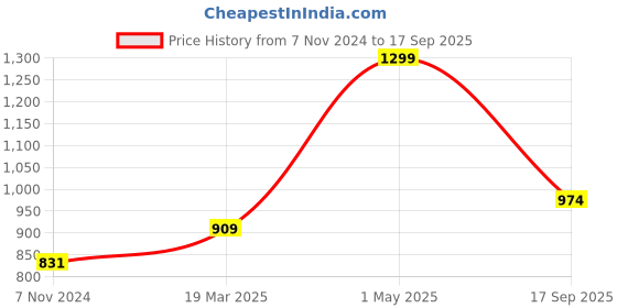 myntra.com Gini and Jony Boys Printed Hooded Sweatshirt gini and jony Price History Graph from 7 Nov 2024 to 17 Sep 2025