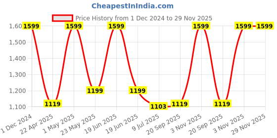 myntra.com Gini and Jony Boys Printed Hooded Sweatshirt gini and jony Price History Graph from 1 Dec 2024 to 29 Nov 2025