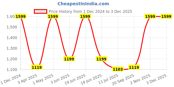 myntra.com Gini and Jony Boys Printed Hooded Sweatshirt gini and jony Price History Graph from 1 Dec 2024 to 1 Dec 2025