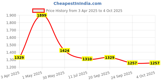 myntra.com Gini and Jony Boys Printed Hooded Sweatshirt gini and jony Price History Graph from 3 Apr 2025 to 4 Oct 2025