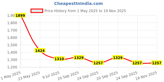 myntra.com Gini and Jony Boys Printed Hooded Sweatshirt gini and jony Price History Graph from 1 May 2025 to 19 Nov 2025