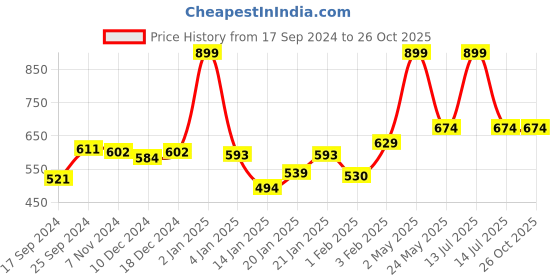 myntra.com Gini and Jony Boys Printed Hooded T-shirt gini and jony Price History Graph from 17 Sep 2024 to 25 Oct 2025