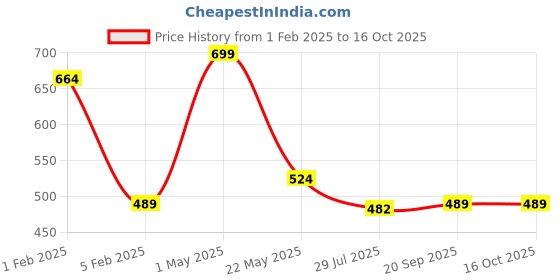 myntra.com Gini and Jony Boys Printed Mid-Rise Cotton Shorts gini and jony Price History Graph from 1 Feb 2025 to 16 Oct 2025