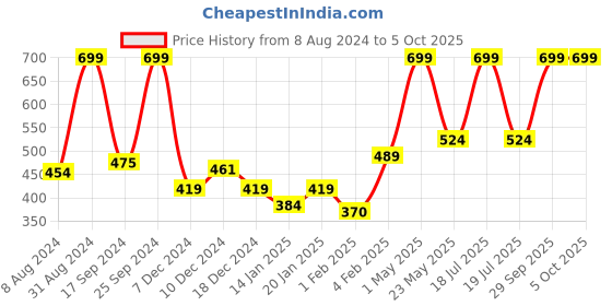 myntra.com Gini and Jony Boys Printed Pockets T-shirt gini and jony Price History Graph from 8 Aug 2024 to 5 Oct 2025