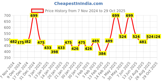 myntra.com Gini and Jony Boys Printed Pockets T-shirt gini and jony Price History Graph from 7 Nov 2024 to 28 Oct 2025