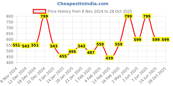 myntra.com Gini and Jony Boys Printed Pockets T-shirt gini and jony Price History Graph from 8 Nov 2024 to 28 Oct 2025