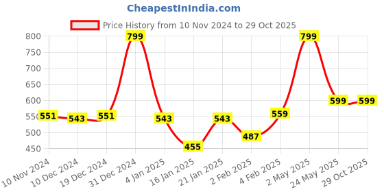 myntra.com Gini and Jony Boys Printed Pockets T-shirt gini and jony Price History Graph from 10 Nov 2024 to 29 Oct 2025