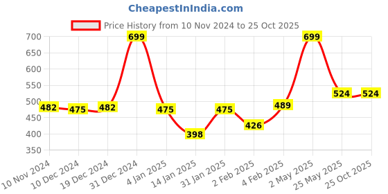 myntra.com Gini and Jony Boys Printed Pockets T-shirt gini and jony Price History Graph from 10 Nov 2024 to 24 Oct 2025