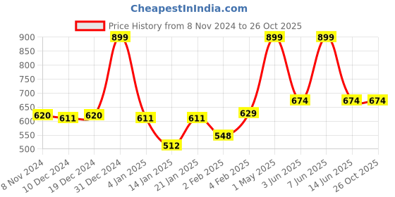 myntra.com Gini and Jony Boys Printed Pockets T-shirt gini and jony Price History Graph from 8 Nov 2024 to 26 Oct 2025