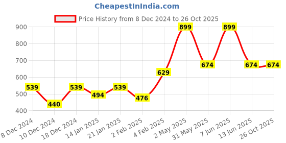 myntra.com Gini and Jony Boys Printed Pockets T-shirt gini and jony Price History Graph from 8 Dec 2024 to 25 Oct 2025