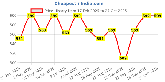 myntra.com Gini and Jony Boys Printed Pockets T-shirt gini and jony Price History Graph from 17 Feb 2025 to 26 Oct 2025
