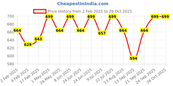 myntra.com Gini and Jony Boys Printed Pockets T-shirt gini and jony Price History Graph from 2 Feb 2025 to 26 Oct 2025