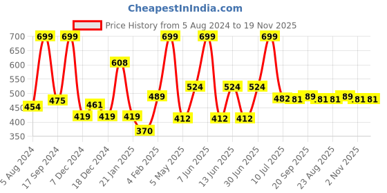 myntra.com Gini and Jony Boys Printed Polo Collar Applique T-shirt gini and jony Price History Graph from 5 Aug 2024 to 19 Nov 2025