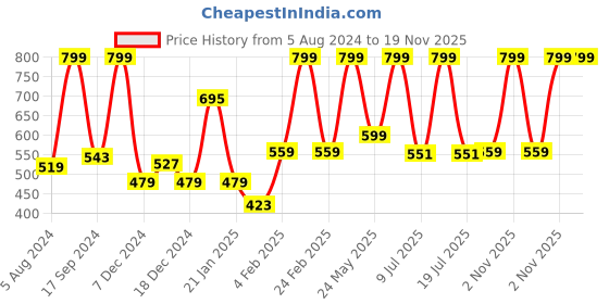 myntra.com Gini and Jony Boys Printed Polo Collar Applique T-shirt gini and jony Price History Graph from 5 Aug 2024 to 19 Nov 2025
