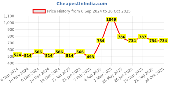 myntra.com Gini and Jony Boys Printed Polo Collar Applique T-shirt gini and jony Price History Graph from 6 Sep 2024 to 25 Oct 2025