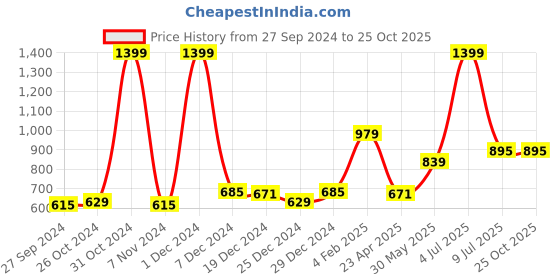 myntra.com Gini and Jony Boys Printed Polo Collar Pure Cotton T-shirt gini and jony Price History Graph from 27 Sep 2024 to 25 Oct 2025