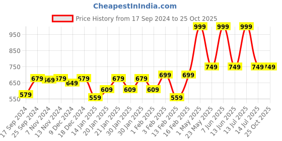 myntra.com Gini and Jony Boys Printed Polo Collar T-shirt gini and jony Price History Graph from 17 Sep 2024 to 25 Oct 2025