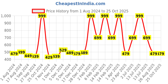 myntra.com Gini and Jony Boys Printed Polo T-shirt gini and jony Price History Graph from 1 Aug 2024 to 24 Oct 2025