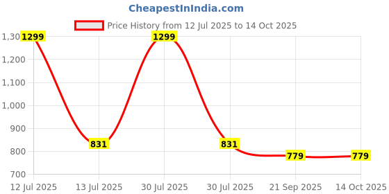 myntra.com Gini and Jony Boys Printed Pullover Cotton Sweatshirt gini and jony Price History Graph from 12 Jul 2025 to 14 Oct 2025