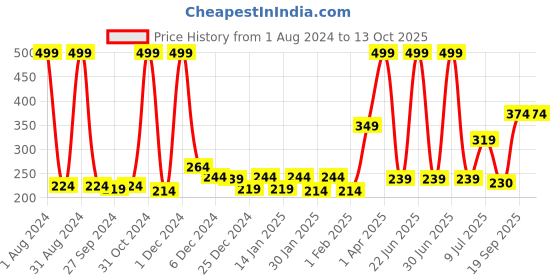 myntra.com Gini and Jony Boys Printed Pure Cotton T-shirt gini and jony Price History Graph from 1 Aug 2024 to 4 Oct 2025