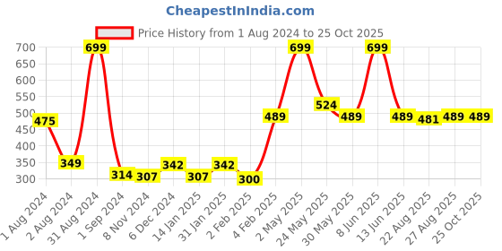 myntra.com Gini and Jony Boys Printed Pure Cotton T-shirt gini and jony Price History Graph from 1 Aug 2024 to 24 Oct 2025