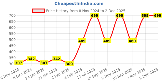 myntra.com Gini and Jony Boys Printed Pure Cotton T-shirt gini and jony Price History Graph from 8 Nov 2024 to 1 Dec 2025