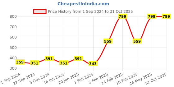 myntra.com Gini and Jony Boys Printed Pure Cotton T-shirt With Shorts gini and jony Price History Graph from 1 Sep 2024 to 30 Oct 2025