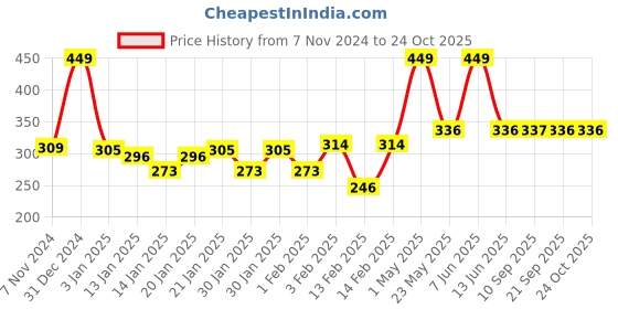 myntra.com Gini and Jony Boys Printed Raw Edge T-shirt gini and jony Price History Graph from 7 Nov 2024 to 24 Oct 2025