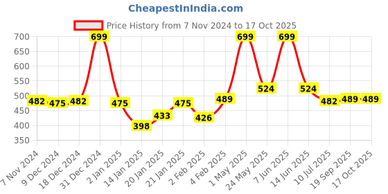 myntra.com Gini and Jony Boys Printed Raw Edge T-shirt gini and jony Price History Graph from 7 Nov 2024 to 16 Oct 2025