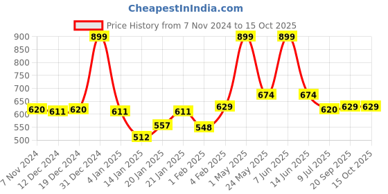 myntra.com Gini and Jony Boys Printed Raw Edge T-shirt gini and jony Price History Graph from 7 Nov 2024 to 14 Oct 2025