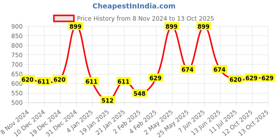 myntra.com Gini and Jony Boys Printed Raw Edge T-shirt gini and jony Price History Graph from 8 Nov 2024 to 12 Oct 2025
