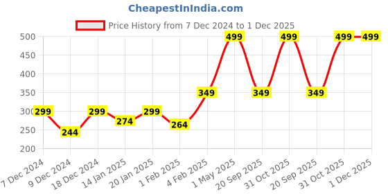 myntra.com Gini and Jony Boys Printed Raw Edge T-shirt gini and jony Price History Graph from 7 Dec 2024 to 1 Dec 2025