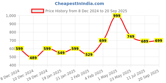 myntra.com Gini and Jony Boys Printed Raw Edge T-shirt gini and jony Price History Graph from 8 Dec 2024 to 20 Sep 2025