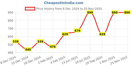 myntra.com Gini and Jony Boys Printed Raw Edge T-shirt gini and jony Price History Graph from 8 Dec 2024 to 25 Nov 2025