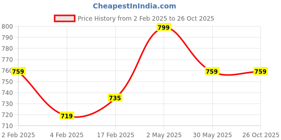 myntra.com Gini and Jony Boys Printed Raw Edge T-shirt gini and jony Price History Graph from 2 Feb 2025 to 26 Oct 2025